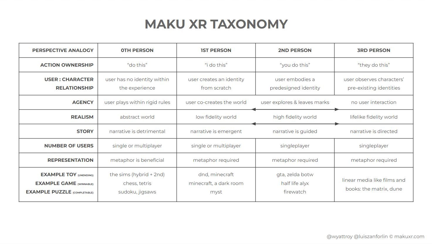 Taxonomy of Narrative Conventions